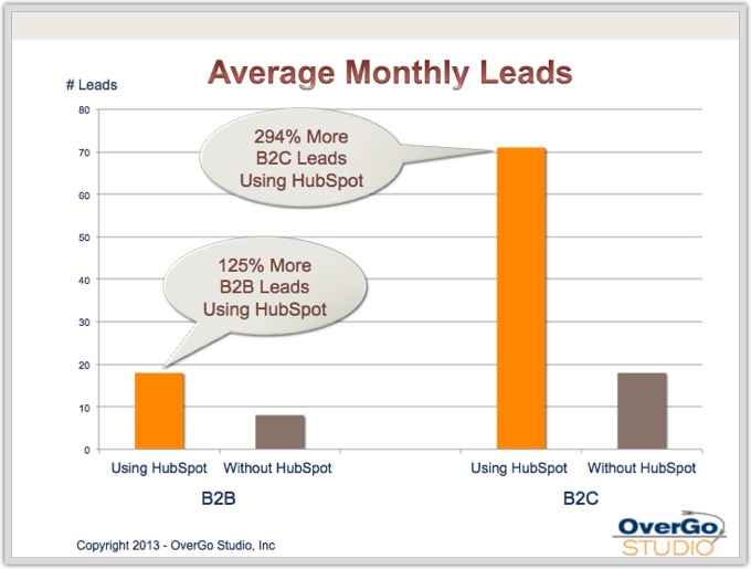 average leads using hubspot
