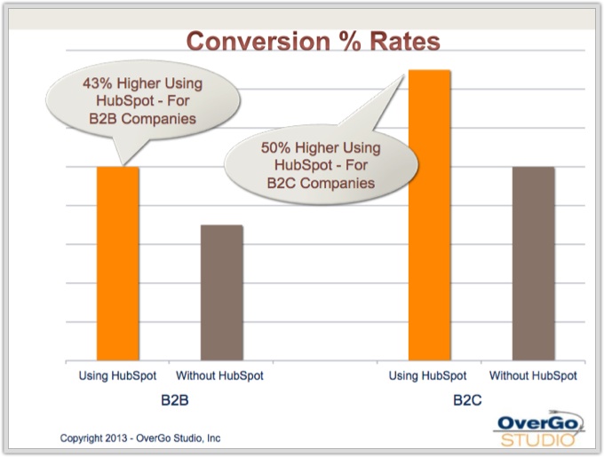 conversion rate using hubspot
