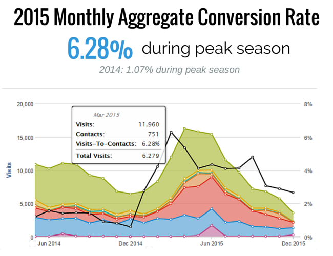 overgo-studio-client-growth-story-peak-season-2.png